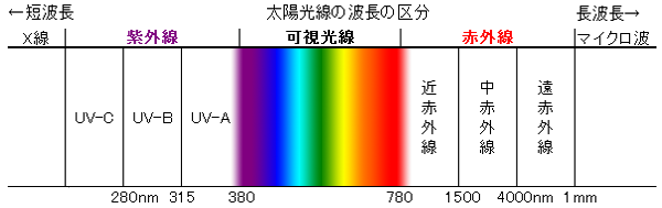 太陽光線